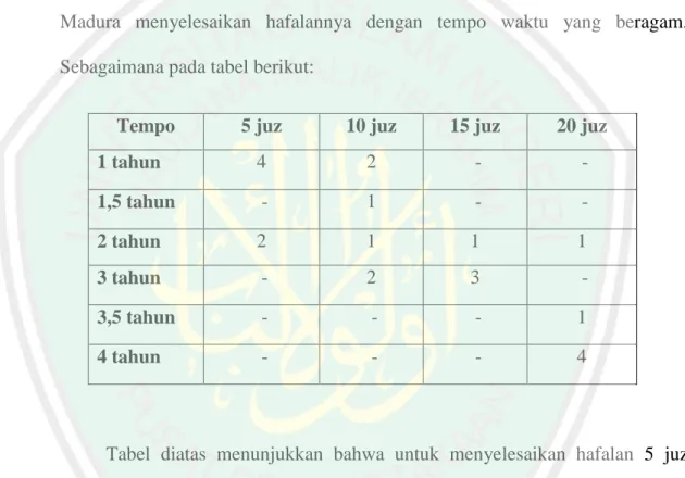 Tabel  diatas  menunjukkan  bahwa  untuk  menyelesaikan  hafalan  5  juz  sebanyak  4  mahasiswa  membutuhkan  waktu  1  tahun  dan  2  lainnya  selama  2  tahun