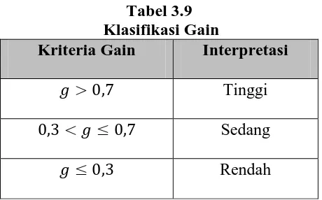 Tabel 3.9  Klasifikasi Gain 