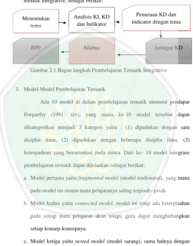 Gambar 2.1 Bagan langkah Pembelajaran Tematik Integrative 