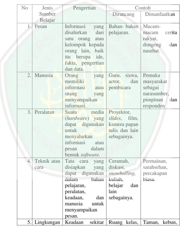 Tabel 2.1 Klasifikasi Jenis- Jenis Sumber Belajar  No  Jenis 