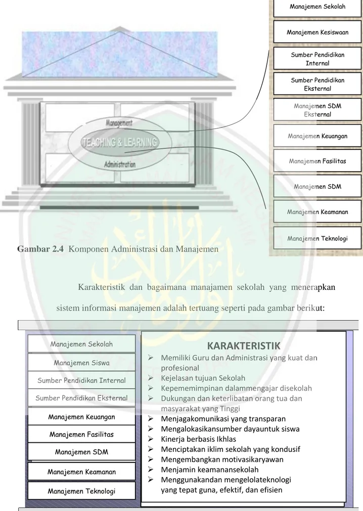 Gambar 2.4  Komponen Administrasi dan Manajemen