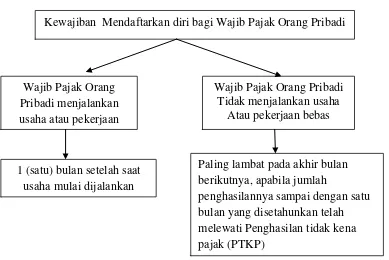 Gambar 2.1. Batas waktu pendaftaran bagi WP OP di Indonesia  