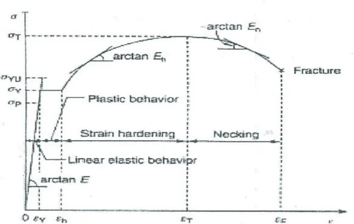 Gambar 2.11 Grafik yang menunjuk hubungan antara nominal stress 