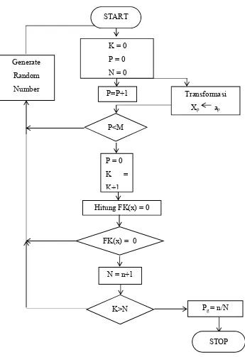 Gambar 2.19 Algoritma tipikal untuk Simulasi Monte Carlo (Rosyid, 2007) 
