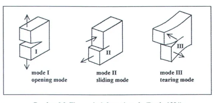 Gambar 2.2. Tiga mode deformasi retak: (Broek, 1984) 