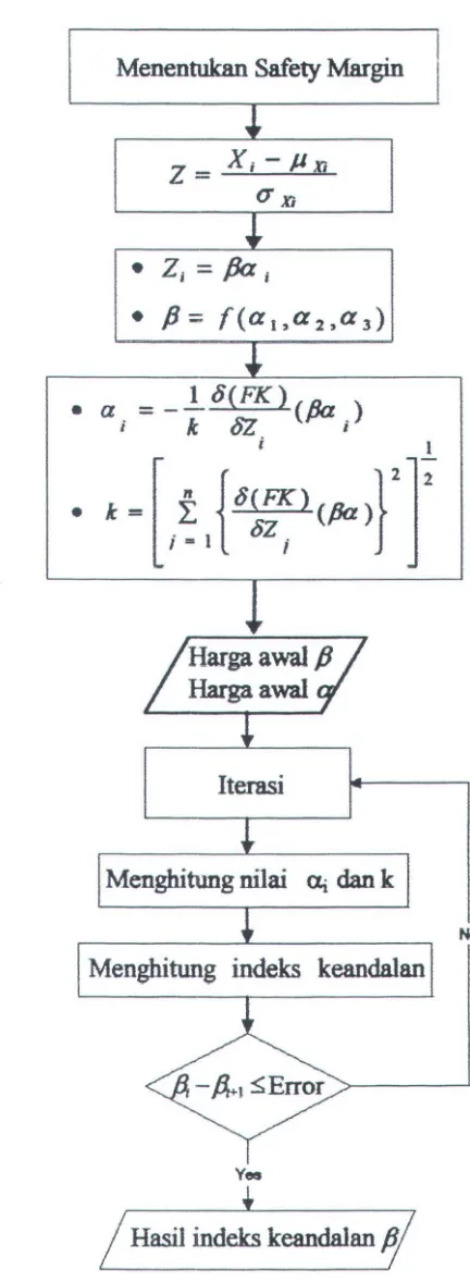 Gambar 3.3. Diagram alir analisa probabilistik dengan metode AFOSM 