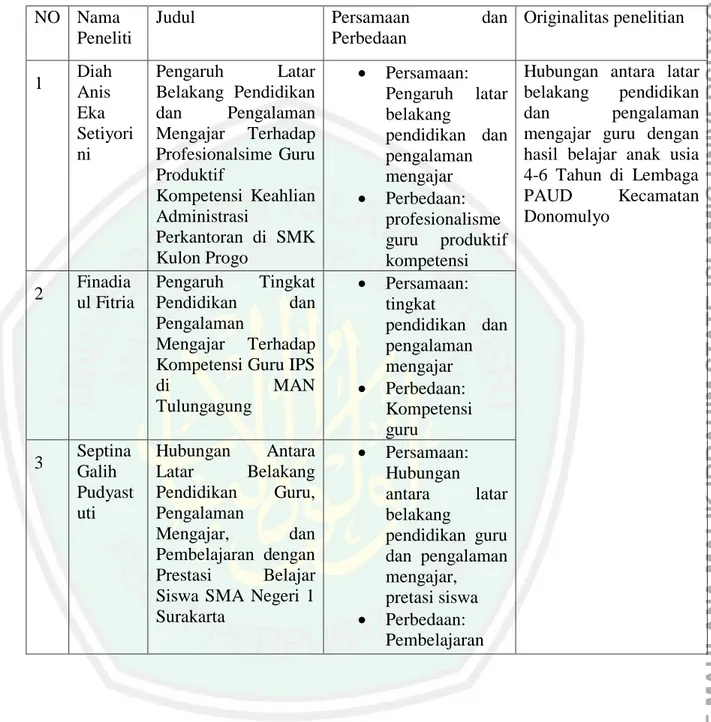 Tabel 1.1 Perbedaan Penelitian dengan Penelitian Sebelumnya 