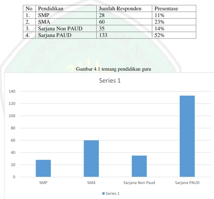 Tabel 4.1 Distribusi Frekuensi Skor Angket Latar Belakang Pendidikan (X 1 )  No  Pendidikan  Jumlah Responden  Presentase 