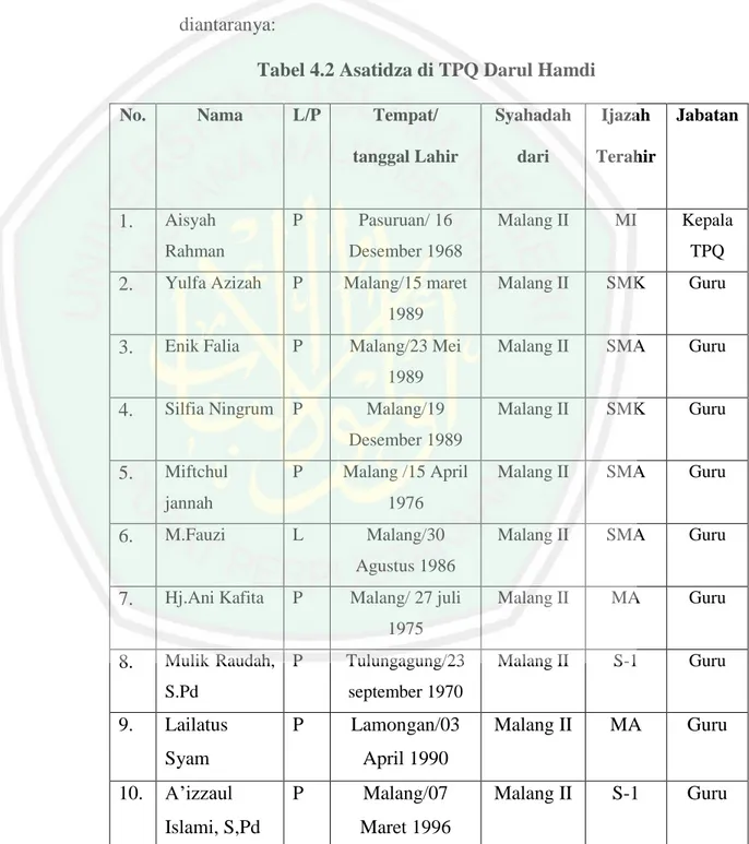Tabel 4.2 Asatidza di TPQ Darul Hamdi 