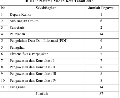 Tabel 3.2 Jumlah Pegawai Per Seksi/Bagian/Kelompok  