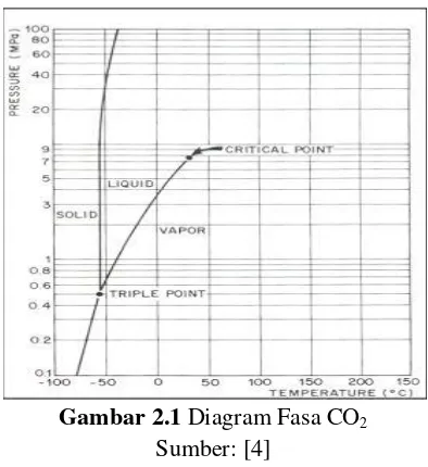 Gambar 2.1 Diagram Fasa CO2 