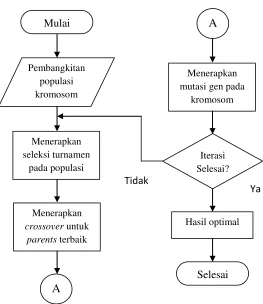 Gambar 2.8 Flowchart Genetic Algorithm 