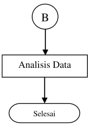 Gambar 3.1 Flowchart Tugas Akhir 