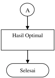 Gambar 3.2 Flowchart Optimisasi Menggunakan GA 