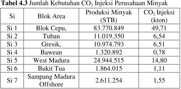 Gambar 4.1 Peta Source dan Sink di Jawa Timur