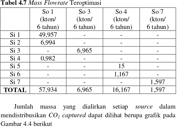 Tabel 4.7 Mass Flowrate Teroptimasi 