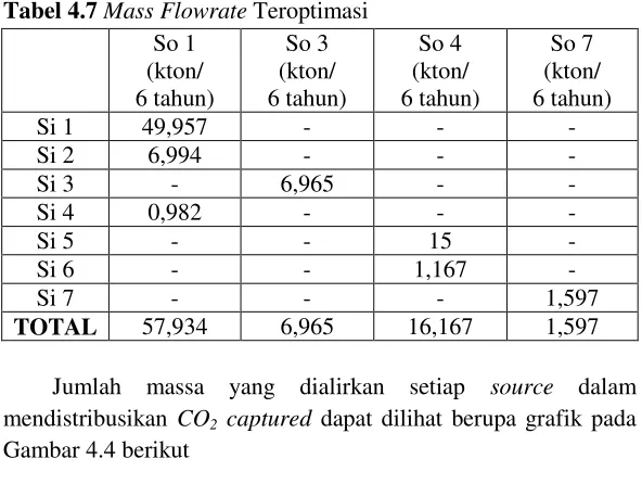 Tabel 4.7 Mass Flowrate Teroptimasi 