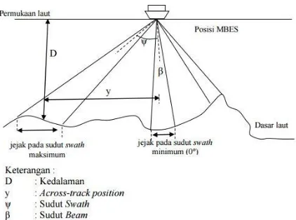 Gambar 2. 3 Ukuran Jejak MBES versus sudut swath 