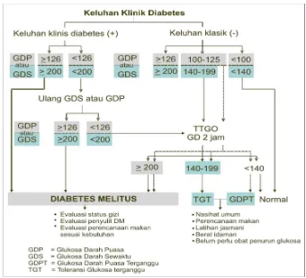 Gambar 2.1 : Langkah-langkah diagnostik DM dan gangguan toleransi   glukosa. 