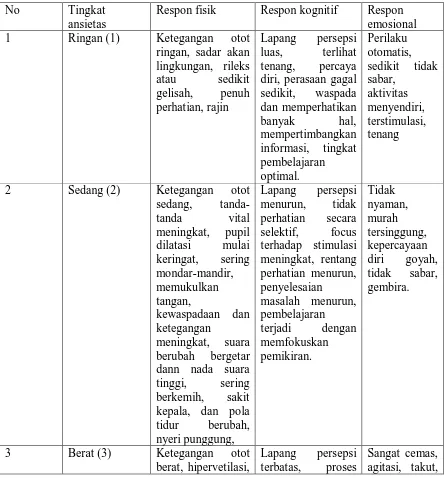 Tabel 2.1 Respon Fisik Kecemasan 