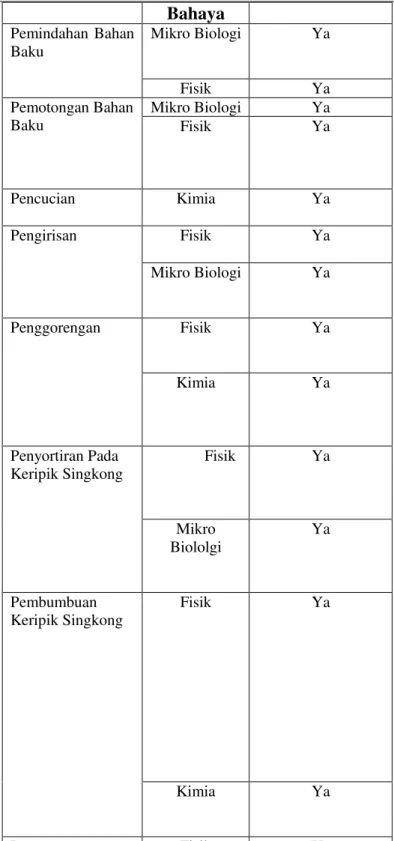 Tabel 4.9  Hasil Penentuan MSG  (Monosodium Glutamat) Dalam Kripik  Singkong 