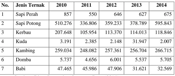 Tabel 1. Populasi Ternak di Sumatera Barat Tahun 2010-2014 (ekor)  No.  Jenis Ternak  2010  2011  2012  2013  2014 