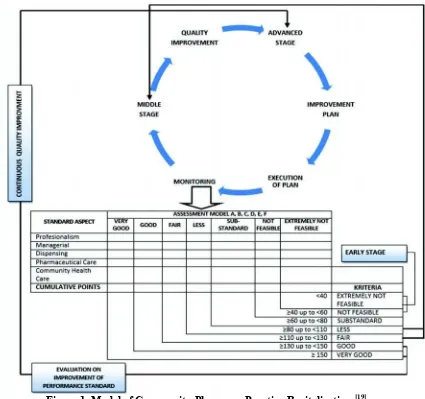 Figure 1. Model of Community Pharmacy Practice Revitalization [19]