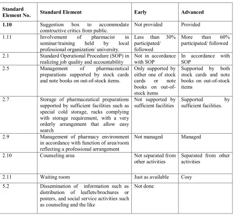Table 1. Revitalization Process of Standard Elements at Pharmacies in Medan 1.