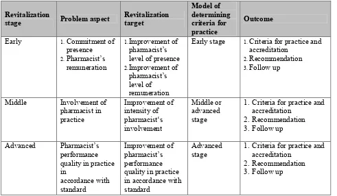 Table 3. Stages of revitalization of practice according to problem aspects.