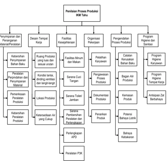 Gambar 1. Struktur Hierarki Penentuan Kriteria dan Subkriteria di IKM Tahu Sari Murni  Bobot prioritas kriteria dan subkriteria hasil 