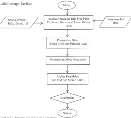 Gambar 1. 4. Diagram alir metodologi penelitian 