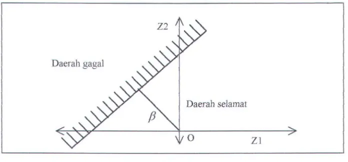Gambar 2.6. Interpretasi geometri indeks keandalan f3 (Rosyid, 1996). 