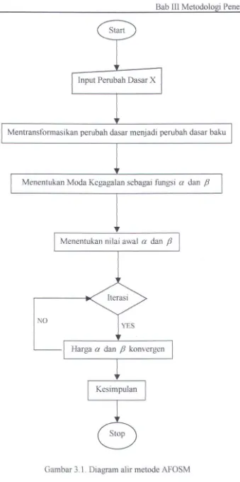 Gambar 3.1. Diagram alir metode AFOSM 