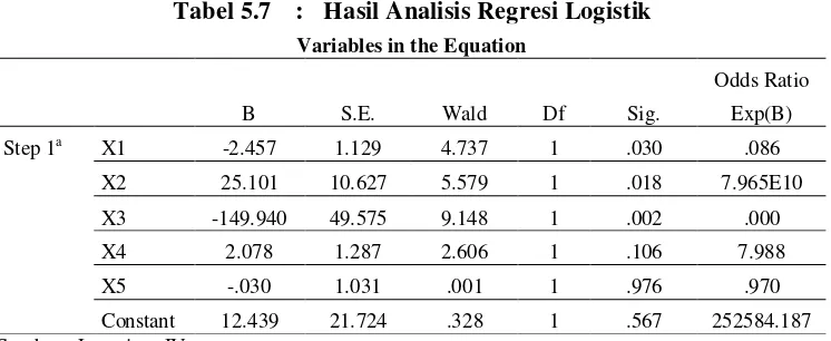 Tabel 5.7  : Hasil Analisis Regresi Logistik 