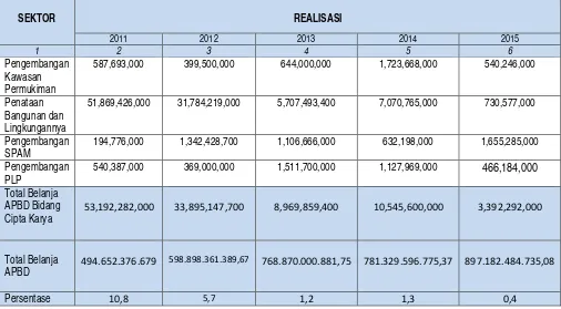 Tabel 5.1.  Rata-rata proporsi belanja cipta karya dari tahun 2011– 2015 terhadap belanja APBD Kabupaten 