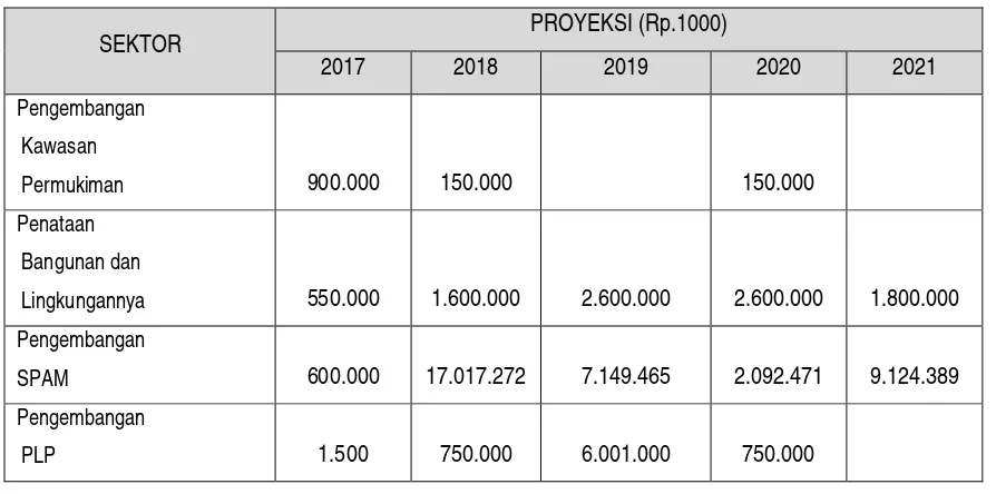 Tabel 5.4.  Proyeksi Pendanaan APBN Cipta Karya di Kabupaten Klungkung 2017 – 2021 