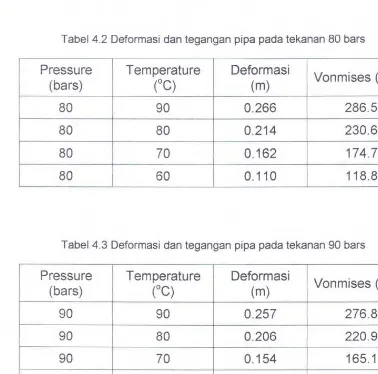 Tabel 4.2 Deformasi dan tegangan pipa pada tekanan 80 bars 