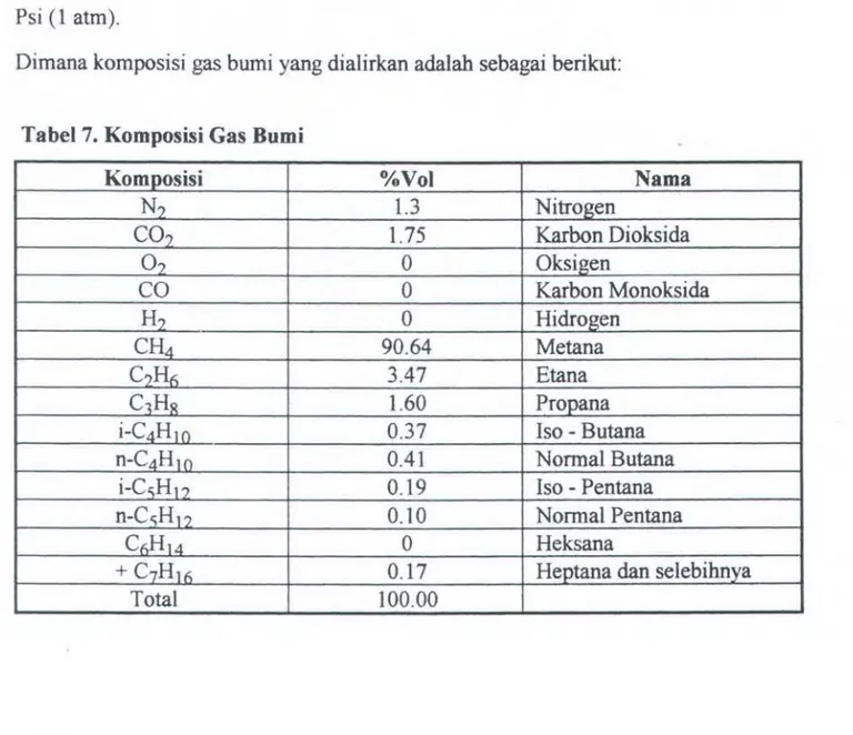 Tabel 7.  Komposisi Gas Bumi 