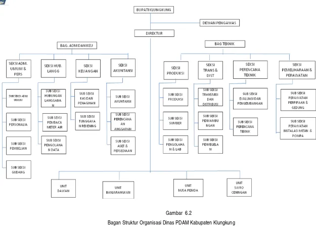  Gambar  6.2 Bagan Struktur Organisasi Dinas PDAM Kabupaten Klungkung 