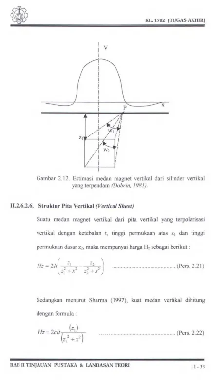 Gambar 2.12. Estimasi medan magnet vertikal dari silinder vertikal 