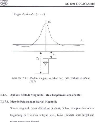 Gambar 2.• 13. Medan magnet vertikal dari pita vertikal (Dobrin, 
