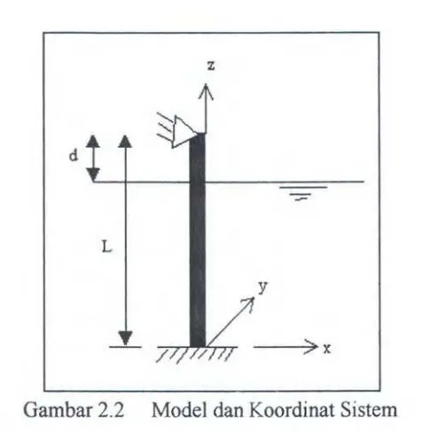 Gambar 2.2 Model dan Koordinat Sistem 