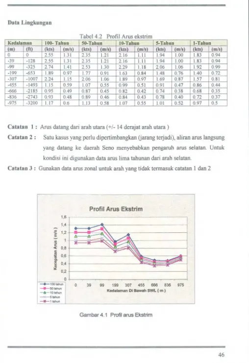 Tabel4.2 Profil Arus ekstrim 