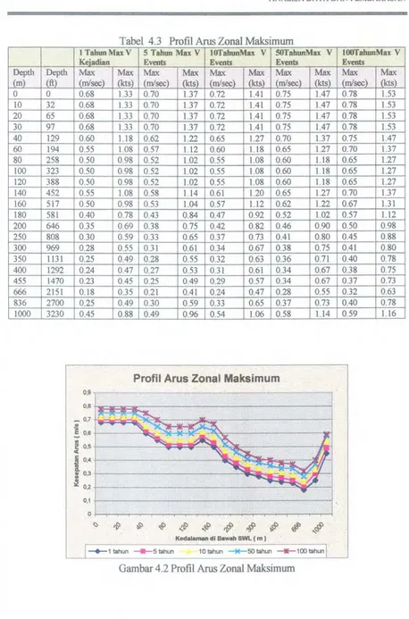 Tabel 4 3 Profil Arus Zonal Maksimum 