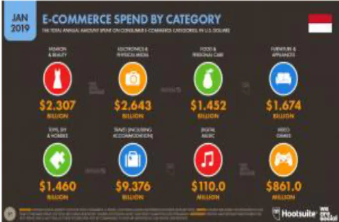 Gambar 4. Data Pembelian pada E Commerce  berdasarkan kategori  (dalam kurs Dollar) 