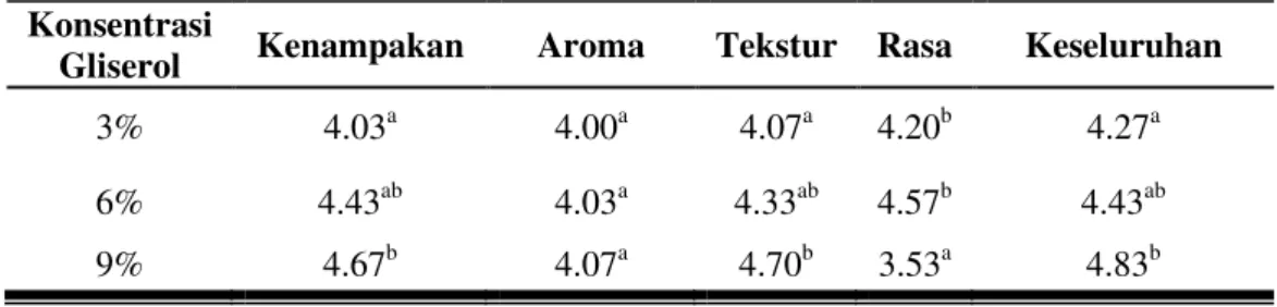 Tabel 1  Hasil Uji Sensoris Getuk Ubi Jalar Ungu dengan Penambahan  Gliserol  