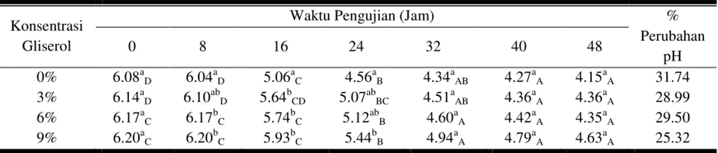 Tabel 6  Nilai pH Getuk Ubi Jalar Ungu dengan Penambahan Gliserol Selama Penyimpanan 