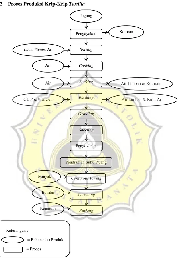 Gambar 14. Diagram Alir Proses Produksi Krip-Krip Tortilla
