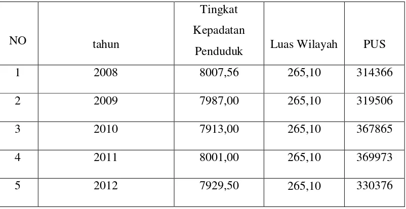 Tabel 4.1 Tingkat Kepadatan Penduduk Kabupaten Asahan 2012 