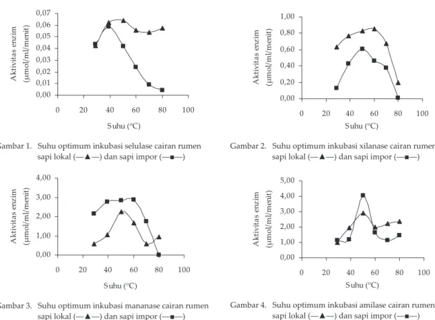 Gambar 1.   Suhu optimum inkubasi selulase cairan rumen  sapi lokal (―▲―) dan sapi impor (―■―) 